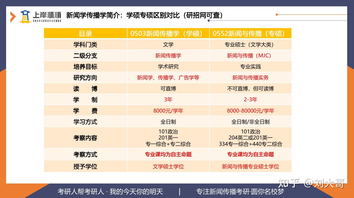 新聞傳播學(xué)考研科目-圖1