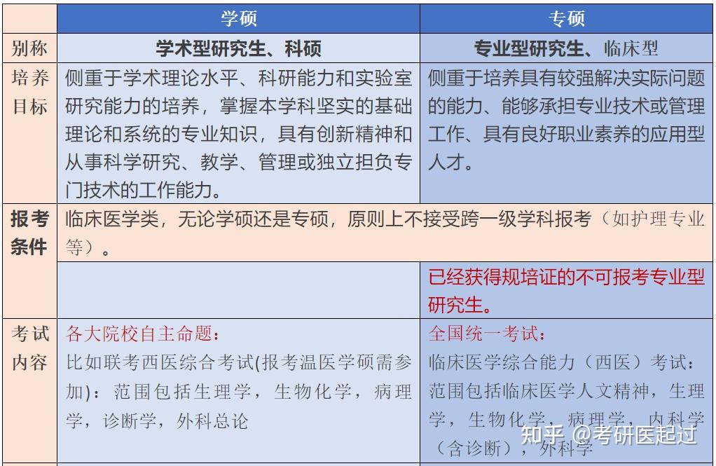 醫學專碩和學碩的區別-圖1