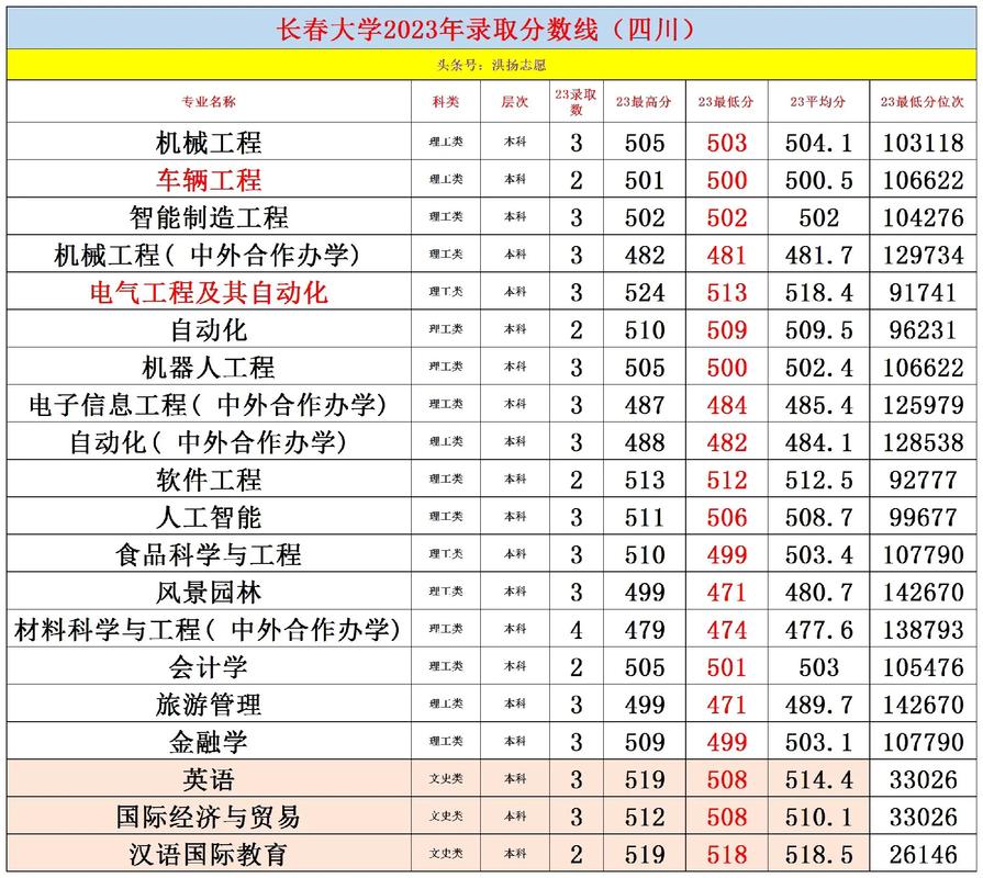 長春大學錄取分數線-圖1