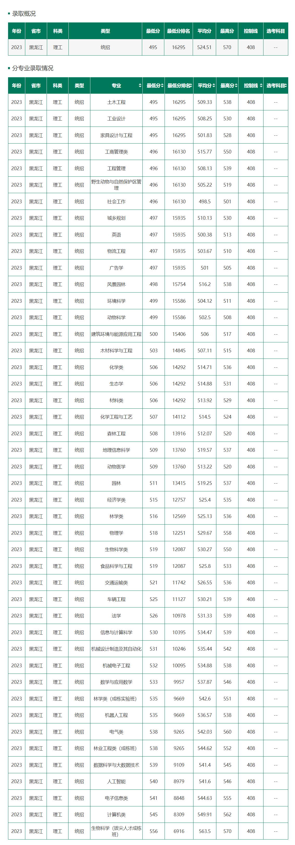 東北林業大學錄取分數線-圖1