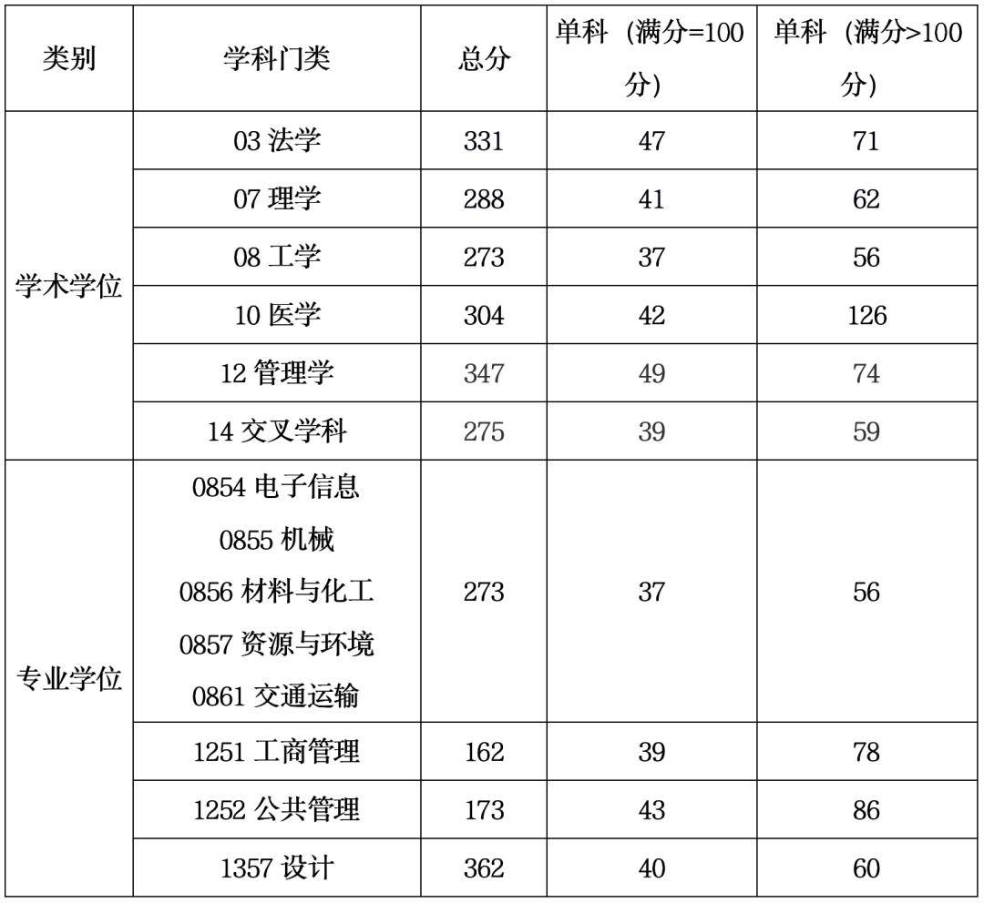 上海工程技術(shù)大學(xué)分?jǐn)?shù)線-圖1