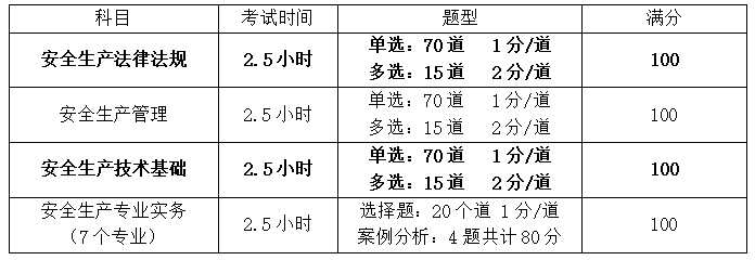 注冊安全工程師科目-圖1
