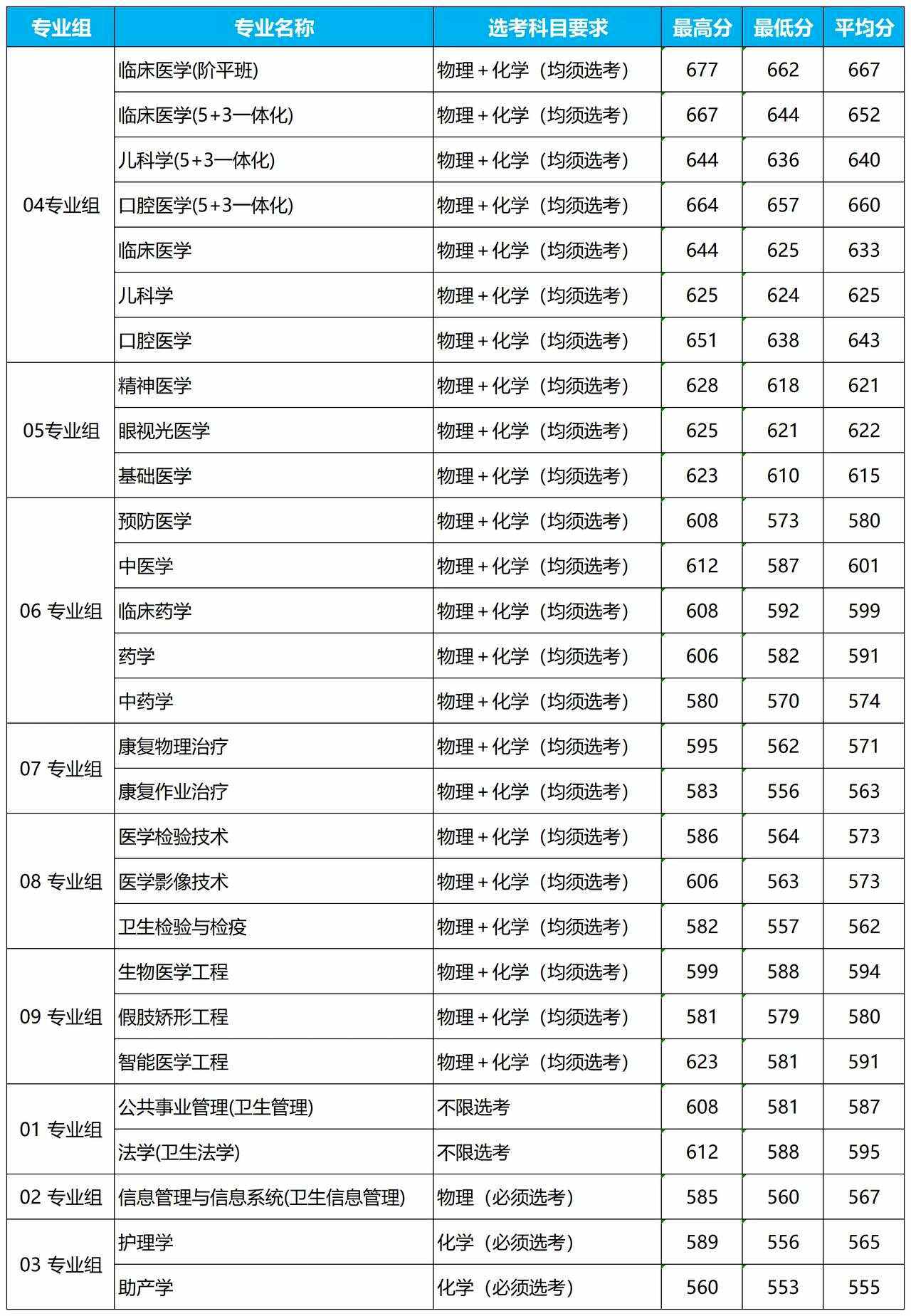 首都醫(yī)科大學(xué)分?jǐn)?shù)線-圖1