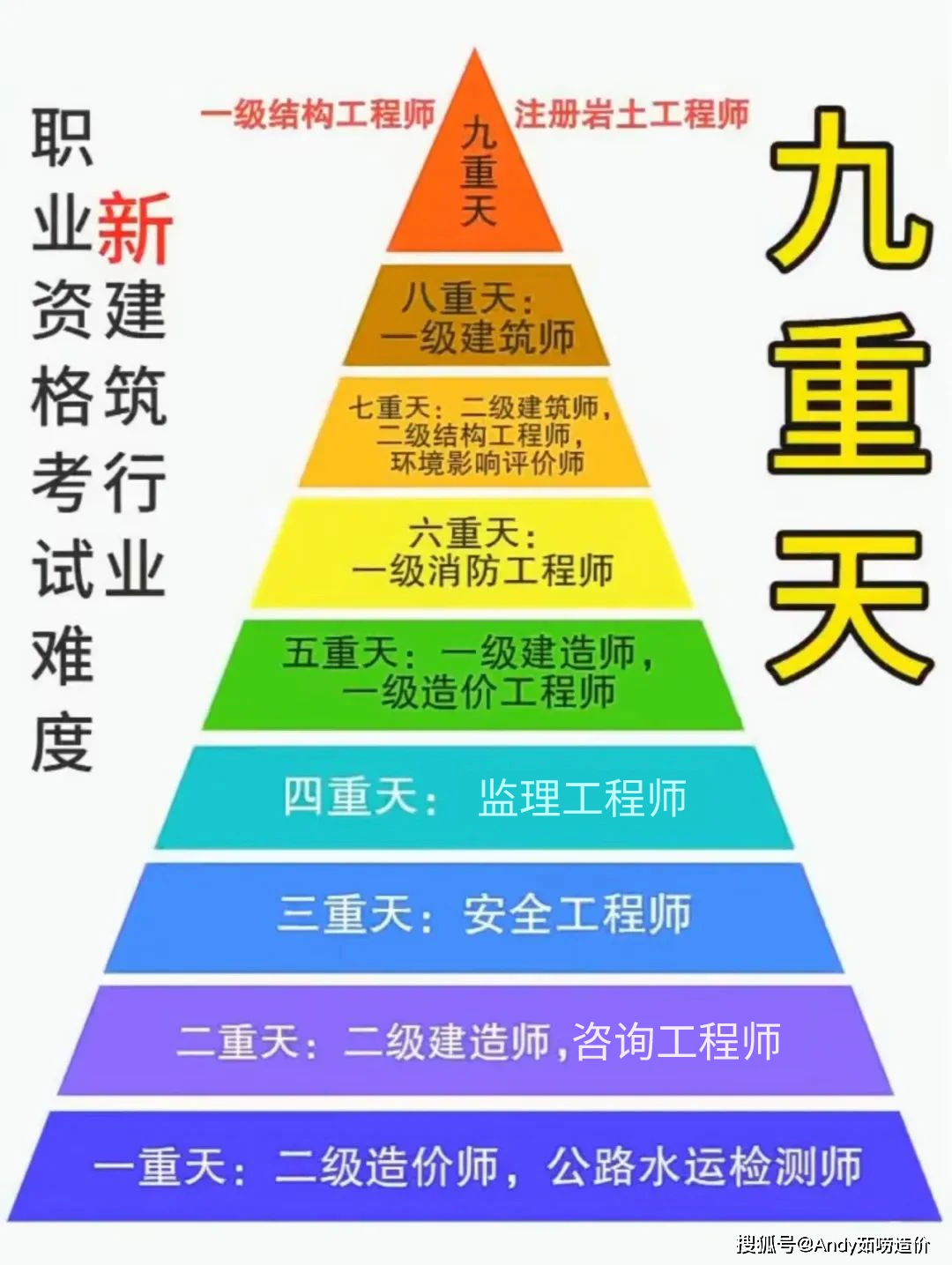 一級(jí)造價(jià)師的含金量-圖1