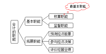 學會計的基本條件-圖1