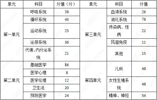 執業醫師分數線-圖1