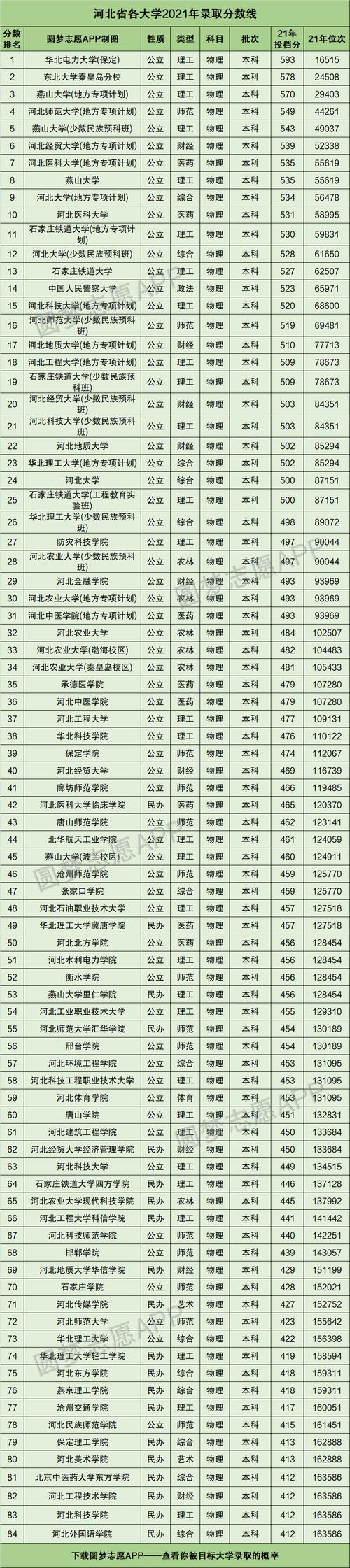河北大學(xué)錄取分?jǐn)?shù)線-圖1