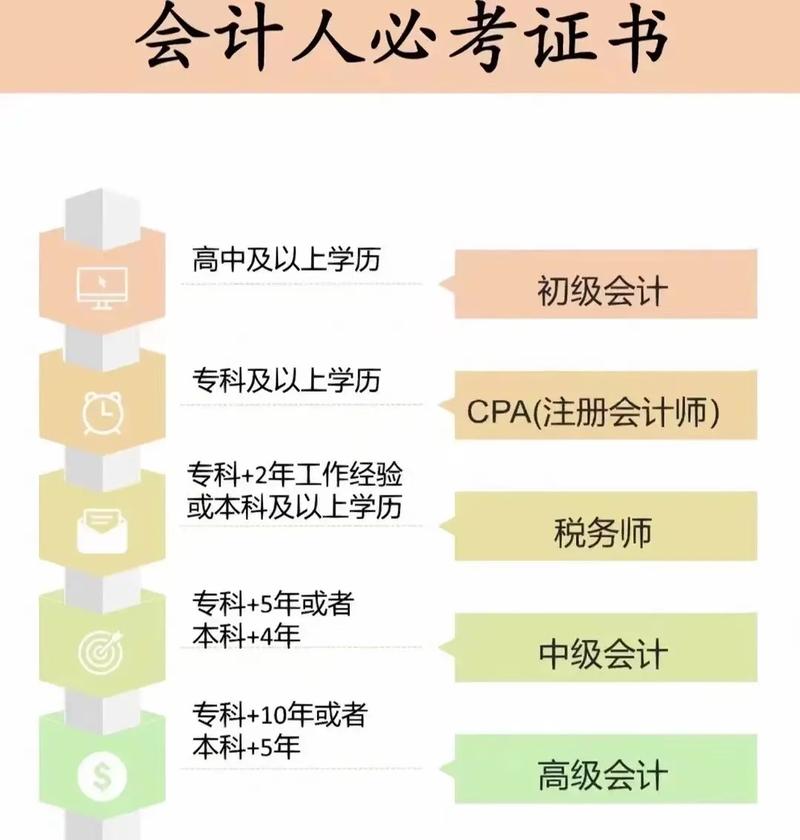 沒有學歷怎么考會計-圖1