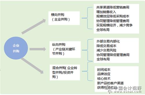 并購的四種類型-圖1