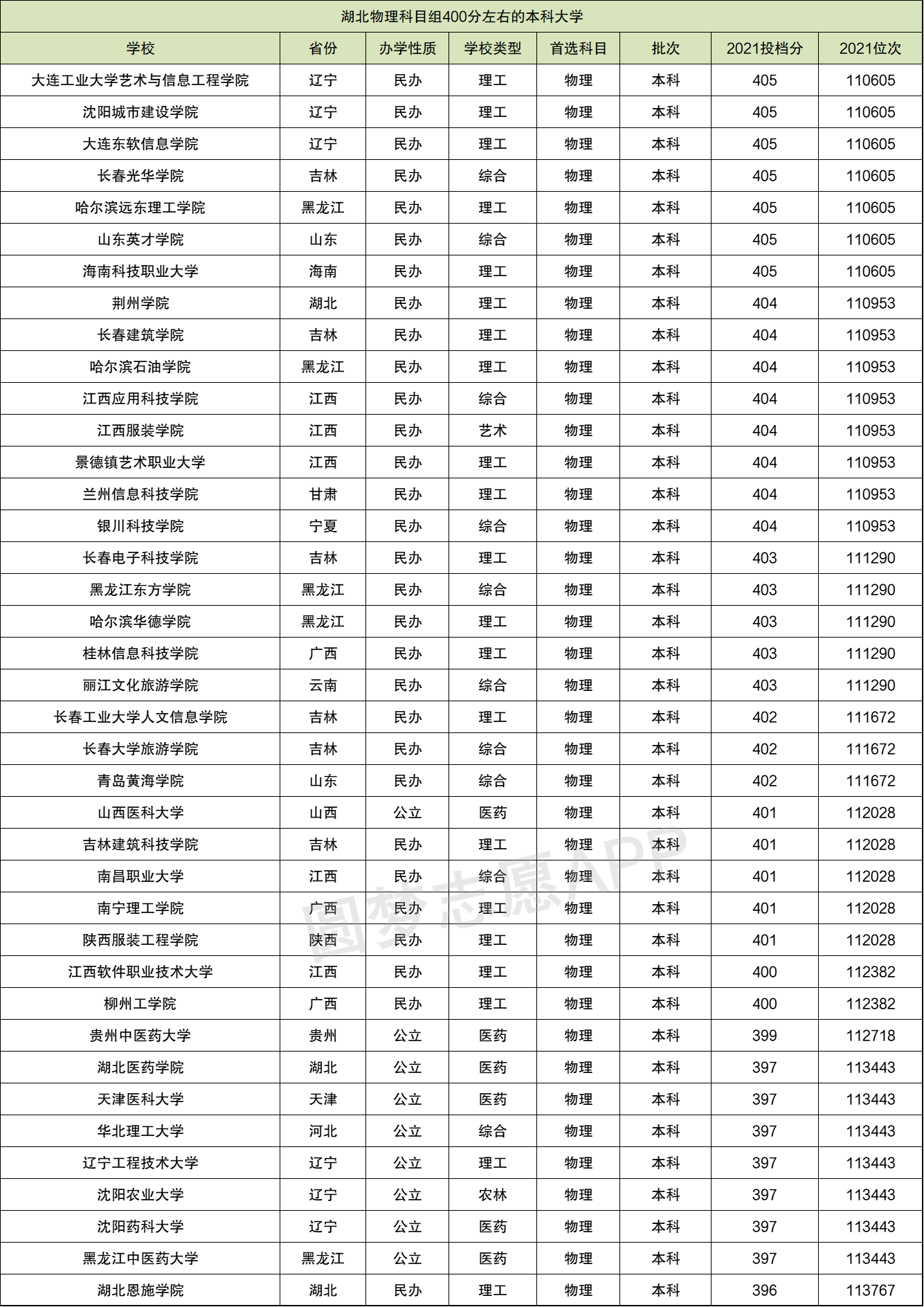 400分能上的本科大學(xué)-圖1