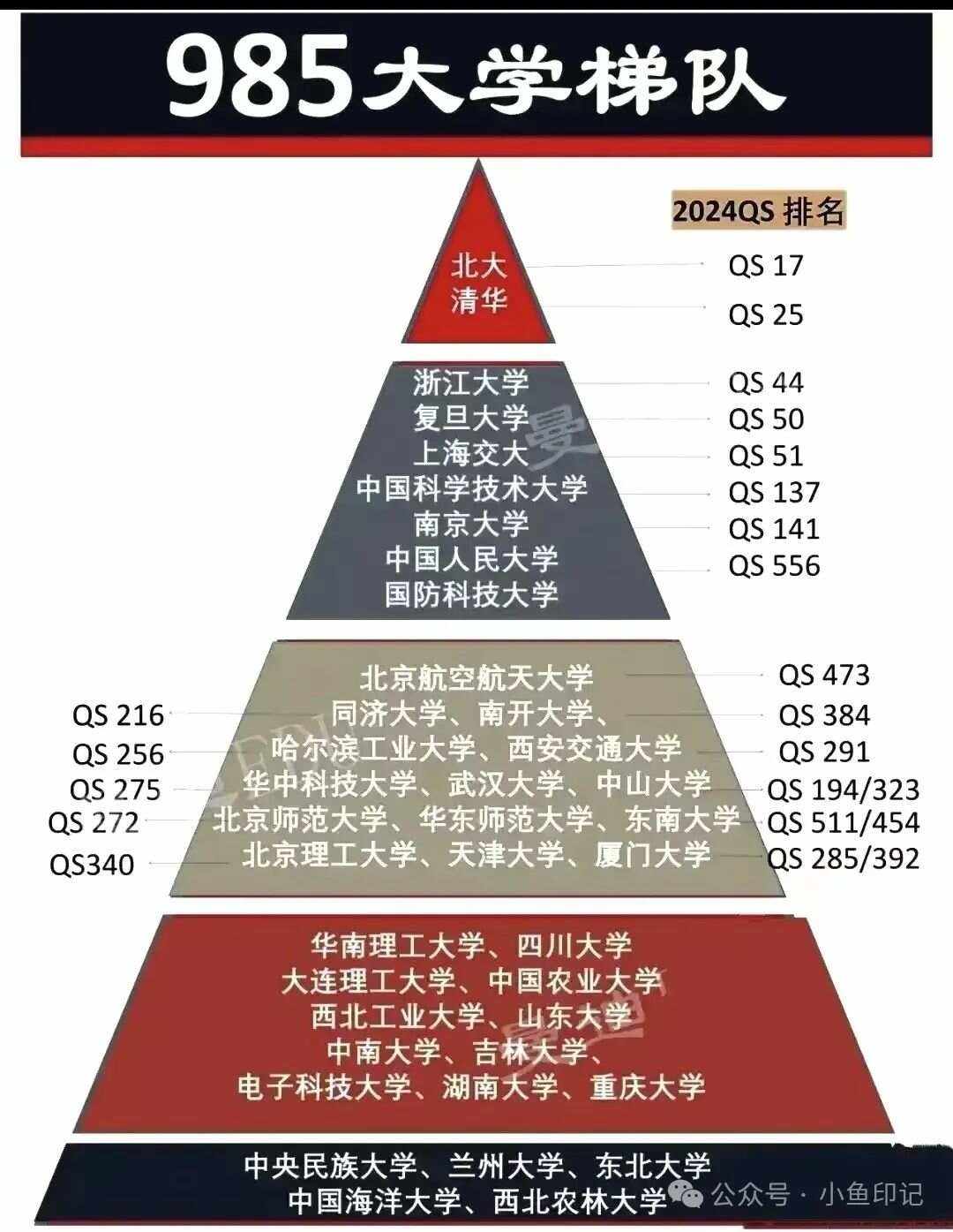 985有多少所大學-圖1
