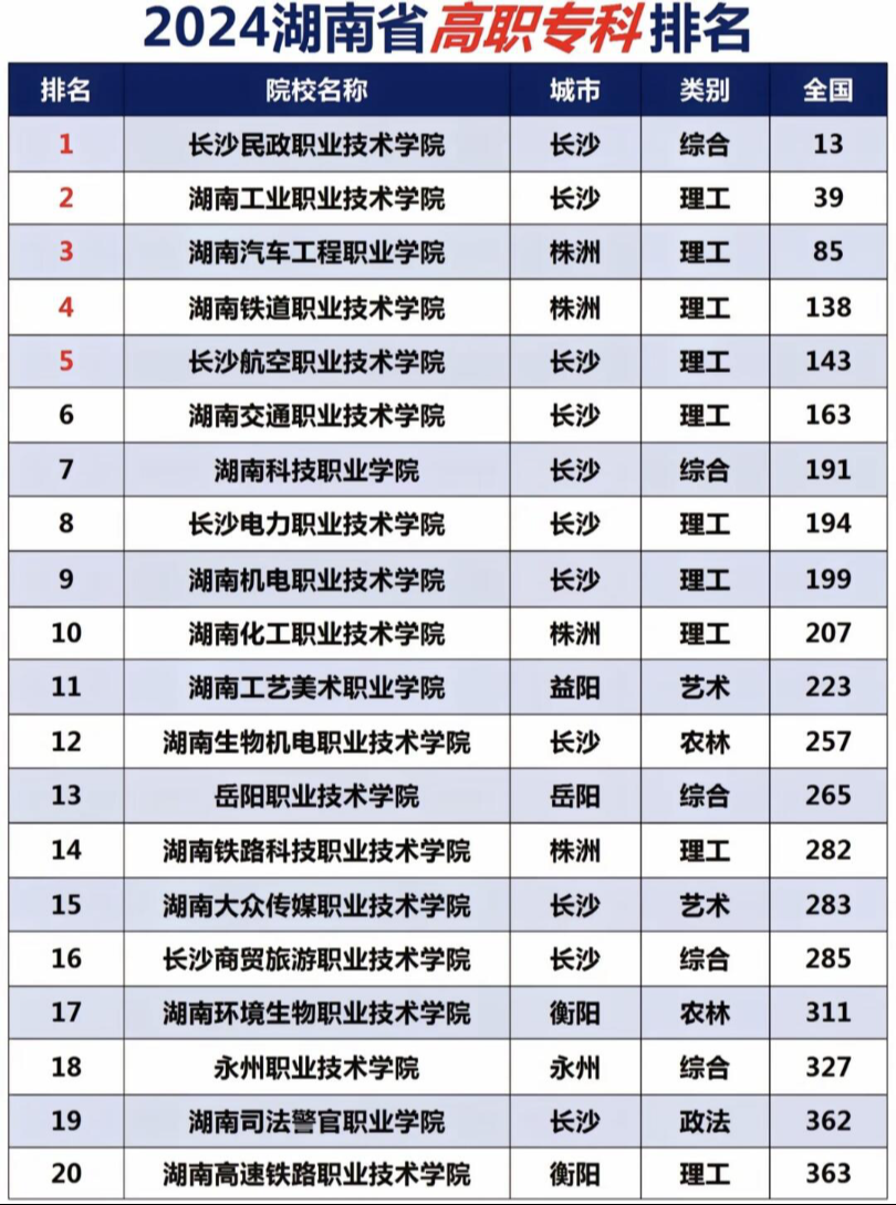 湖南200分的公辦大專-圖1