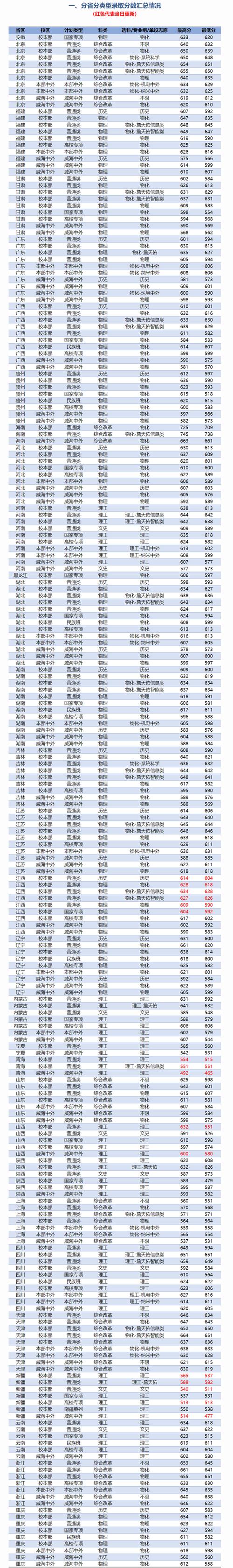 北京交通大學(xué)錄取分?jǐn)?shù)線2024-圖1