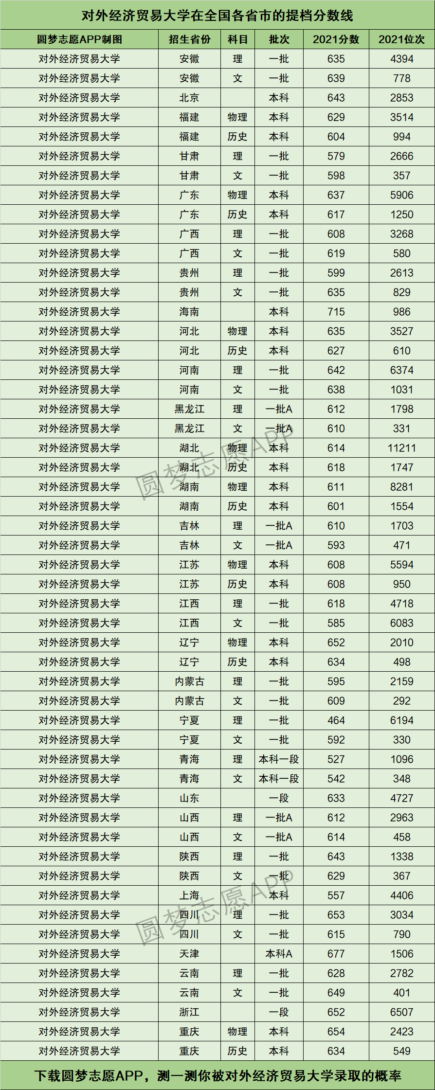 對外經(jīng)濟(jì)貿(mào)易大學(xué)錄取分?jǐn)?shù)線-圖1