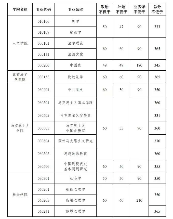 中國政法大學錄取分數(shù)線2024-圖1