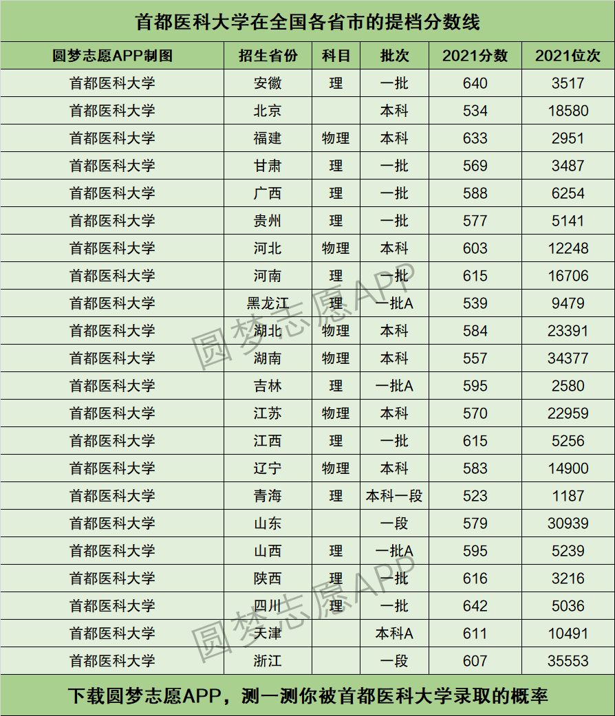 首都醫科大學錄取分數線-圖1