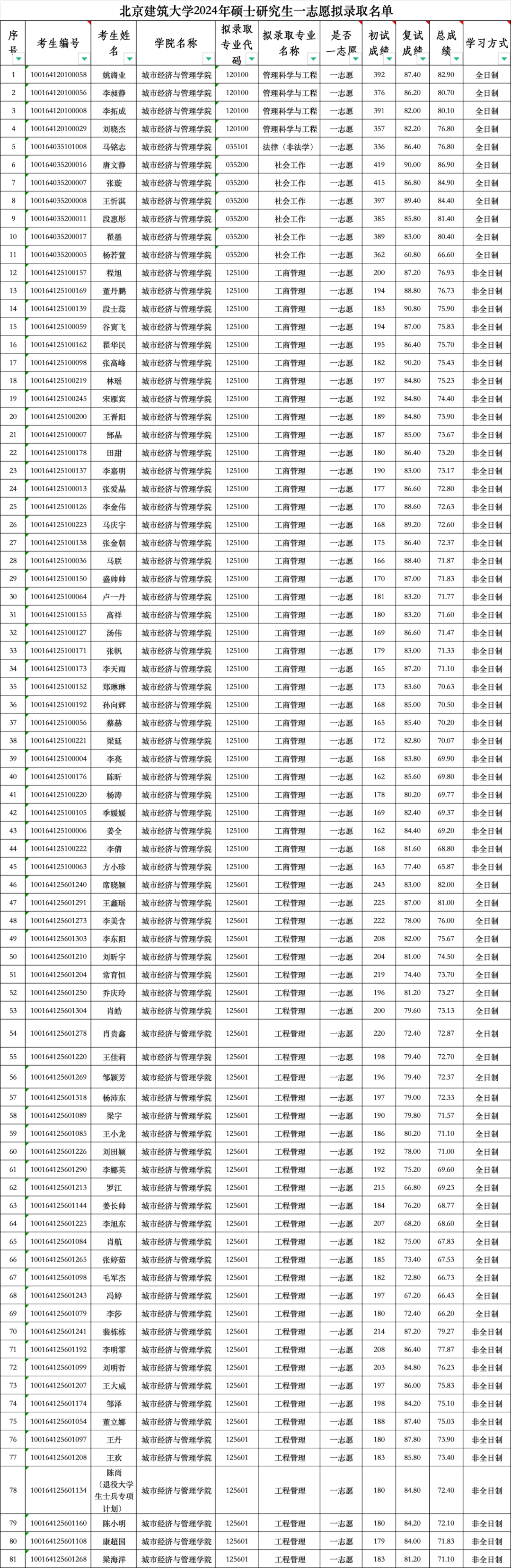 北京建筑大學(xué)2024錄取分?jǐn)?shù)線-圖1