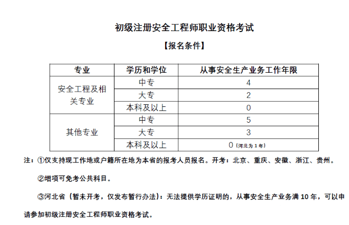 注冊安全工程師要怎么考-圖1