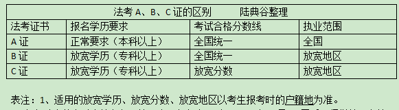 法考a證和c證的區(qū)別-圖1