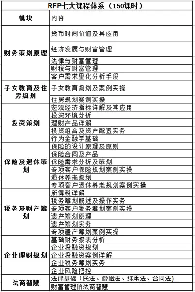 理財規(guī)劃師報名條件及費用標準-圖1