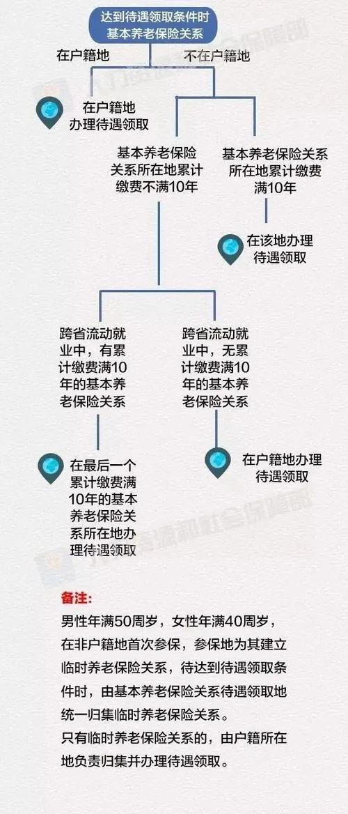 社保轉到異地需要怎么辦理-圖1