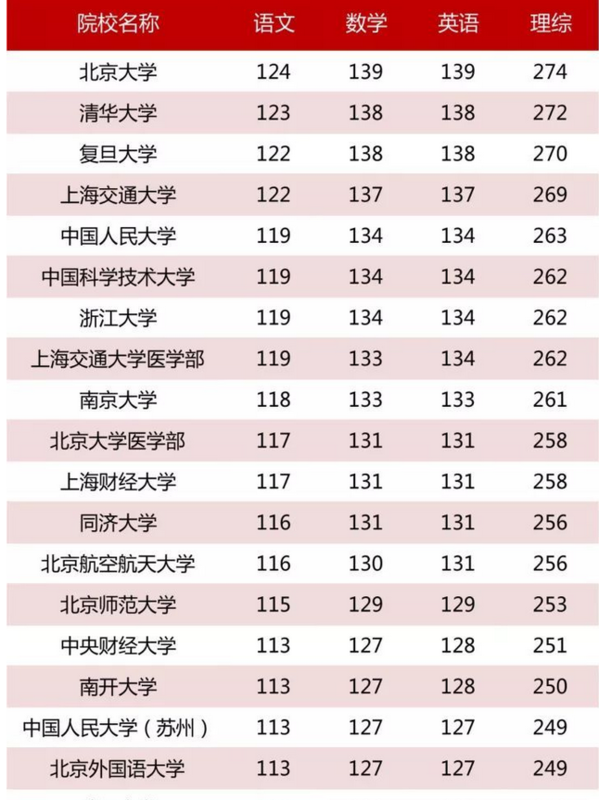 上211理綜至少要考多少分-圖1