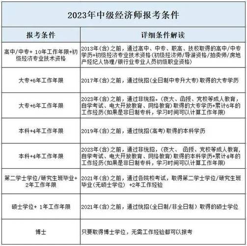 經(jīng)濟(jì)師報(bào)考科目和條件-圖1