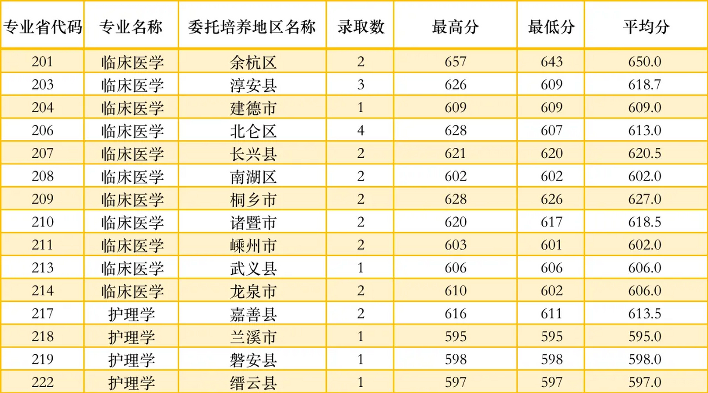 杭州師范大學錄取分數線-圖1