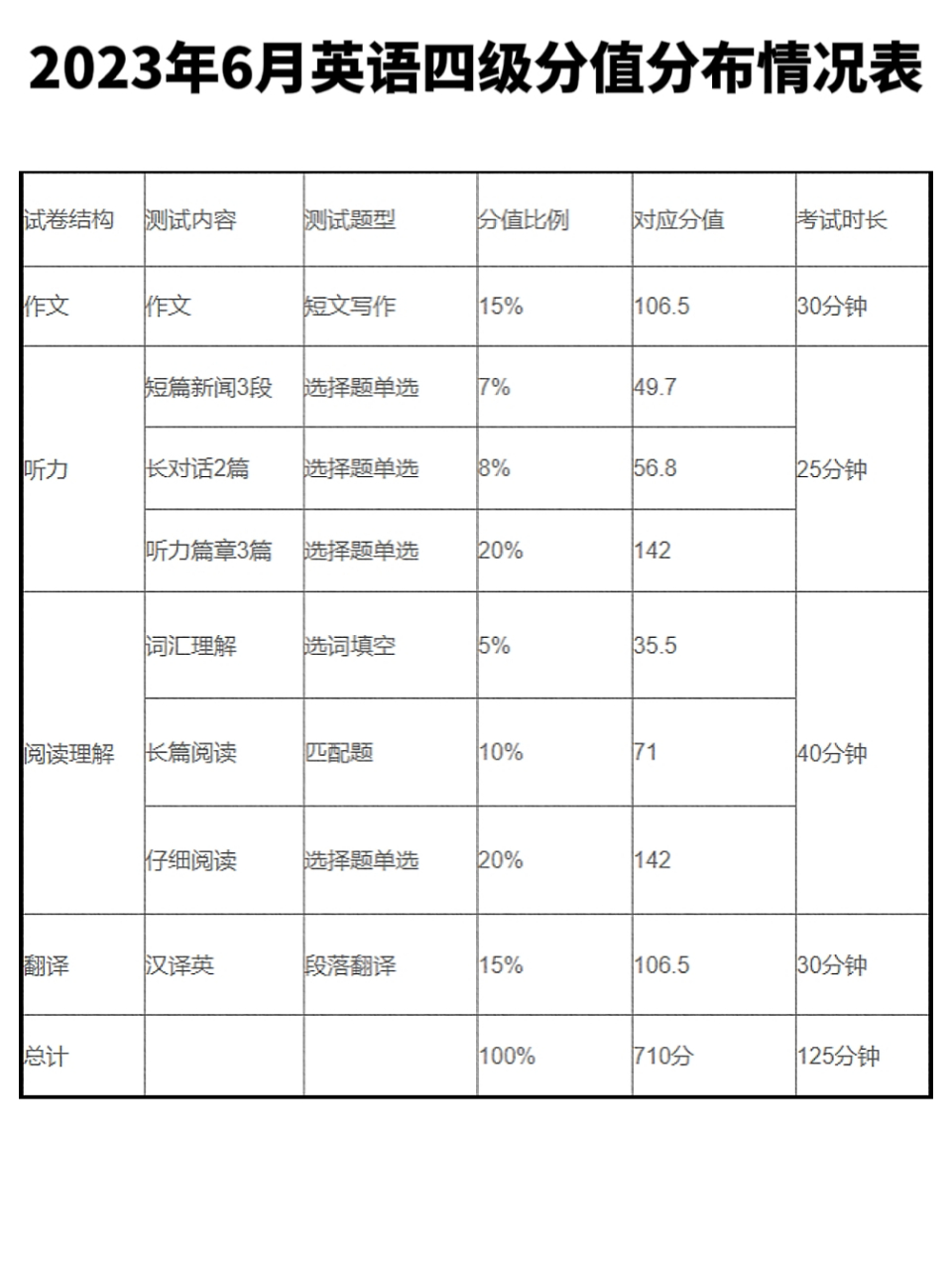 英語四級考試分數(shù)分配詳細-圖1