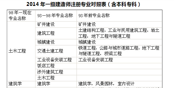 工商企業管理專業能考二建嗎-圖1