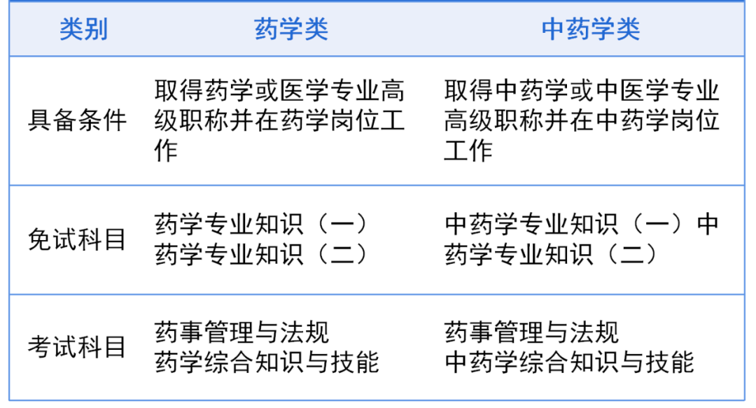執(zhí)業(yè)藥師免考兩科的條件-圖1