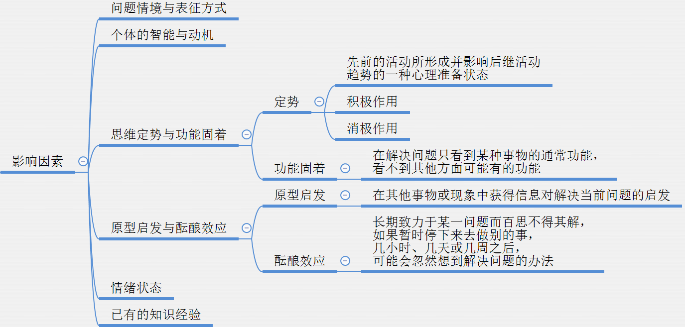 影響問題解決的因素-圖1