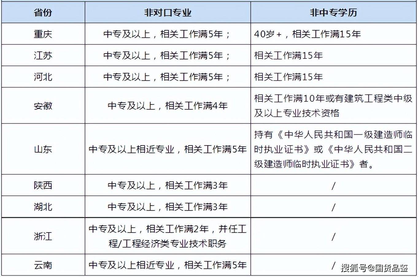 考二級建造師需要什么條件-圖1