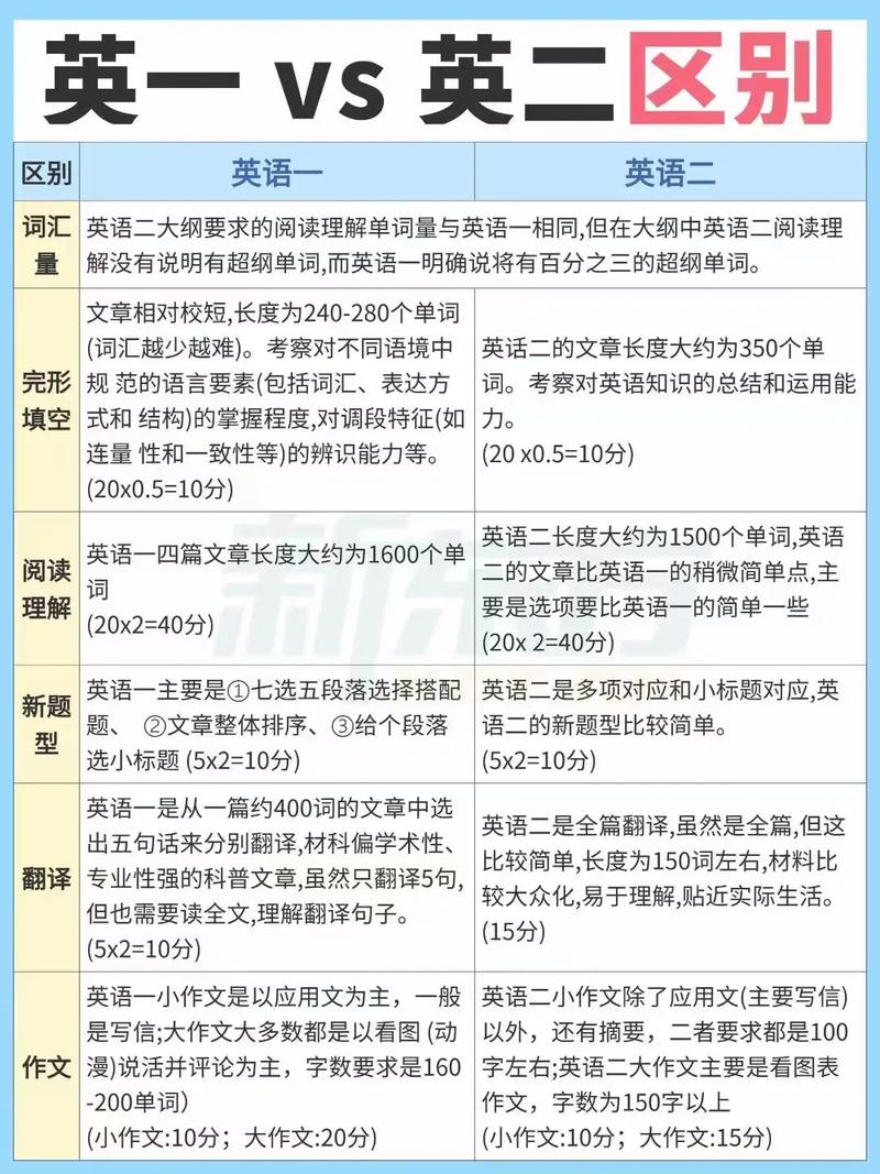英語(yǔ)1和英語(yǔ)2的區(qū)別-圖1