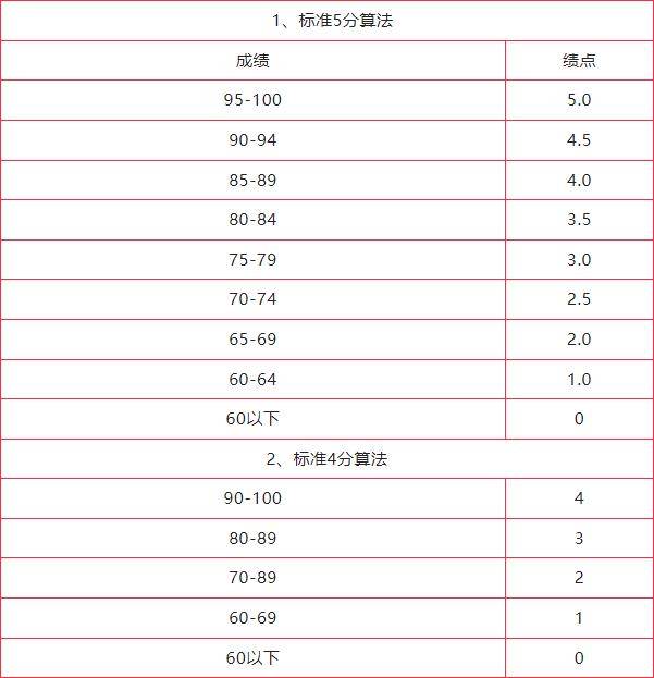 大學生績點多少算優秀-圖1