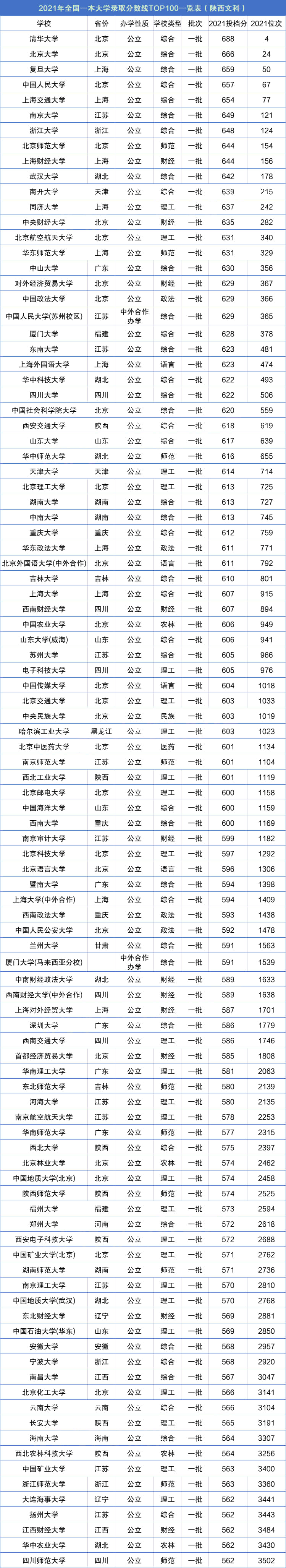 考大學(xué)一本需要多少分-圖1
