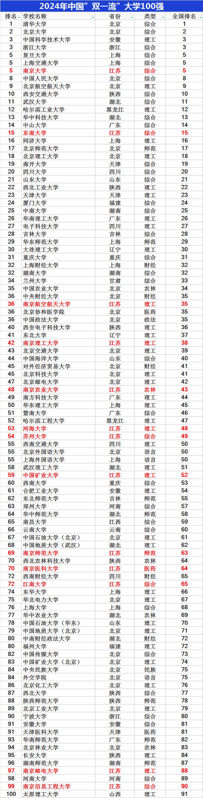 全國(guó)雙一流大學(xué)有多少所-圖1