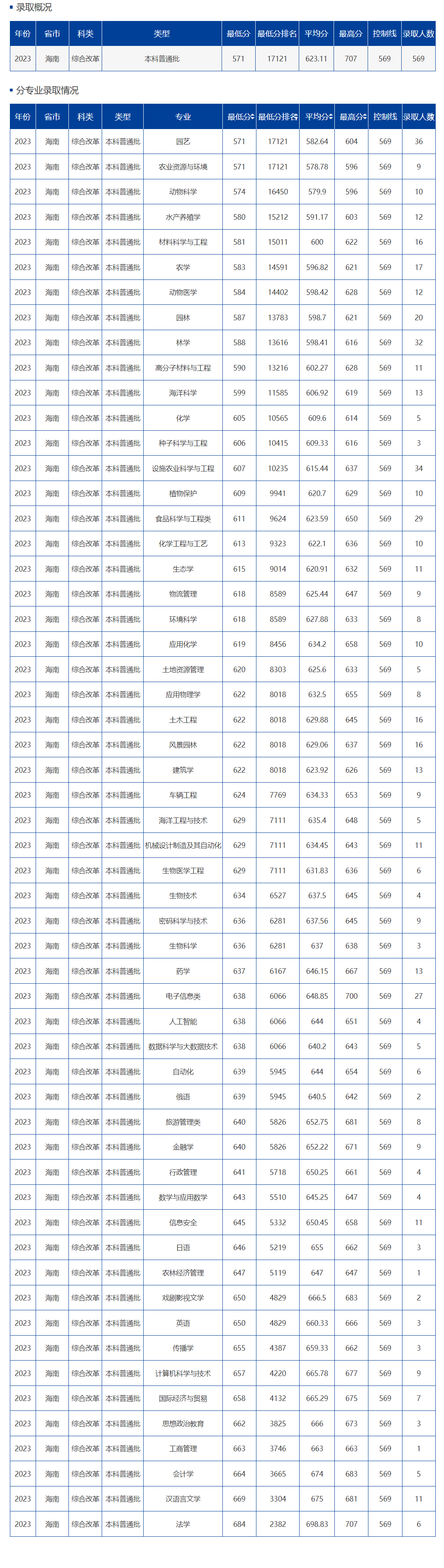 海南大學2024年錄取分數線-圖1