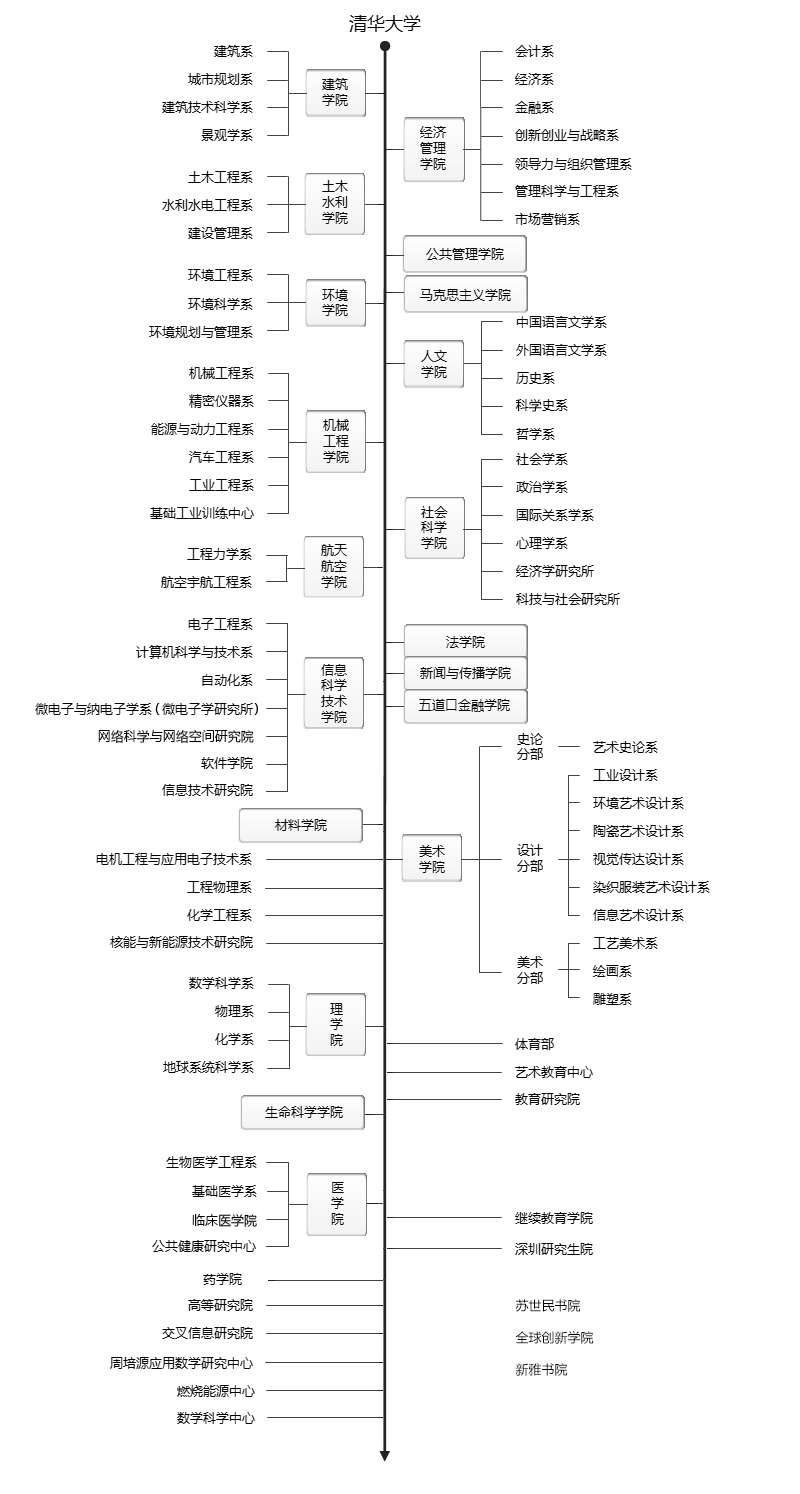清華大學最好的四個系最厲害六個專業-圖1