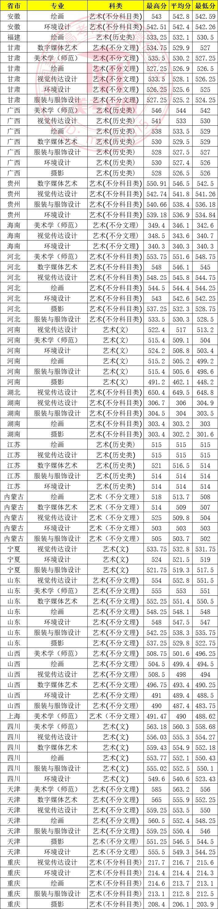 天津師范大學錄取分數(shù)線-圖1