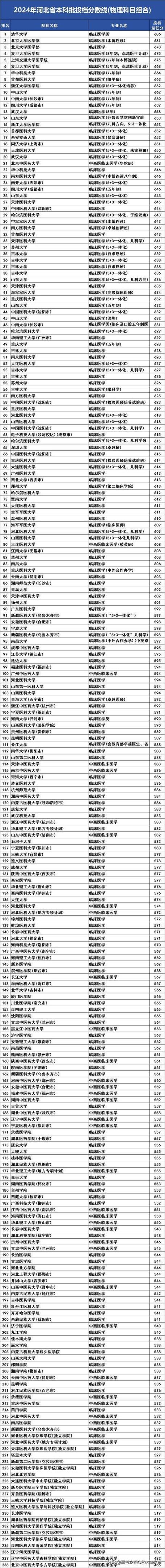 河北醫(yī)科大學(xué)錄取分?jǐn)?shù)線2024-圖1