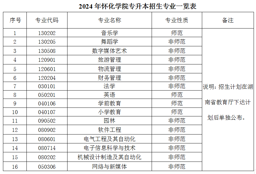 懷化學(xué)院2024年專升本-圖1