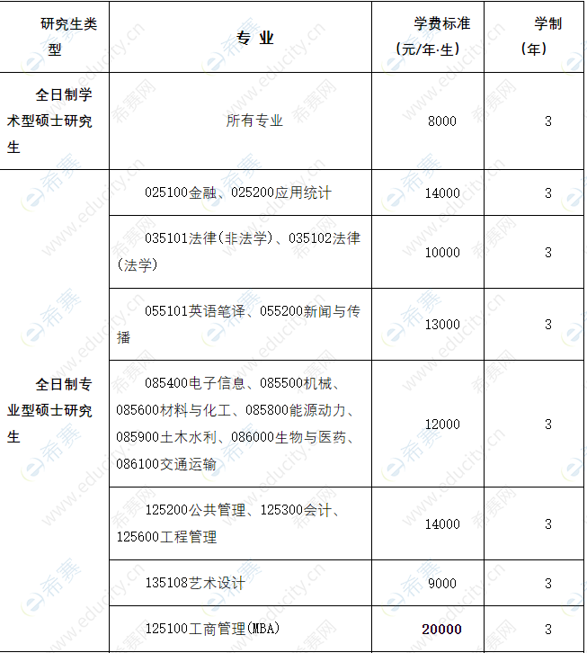 長沙理工大學專升本學費多少-圖1
