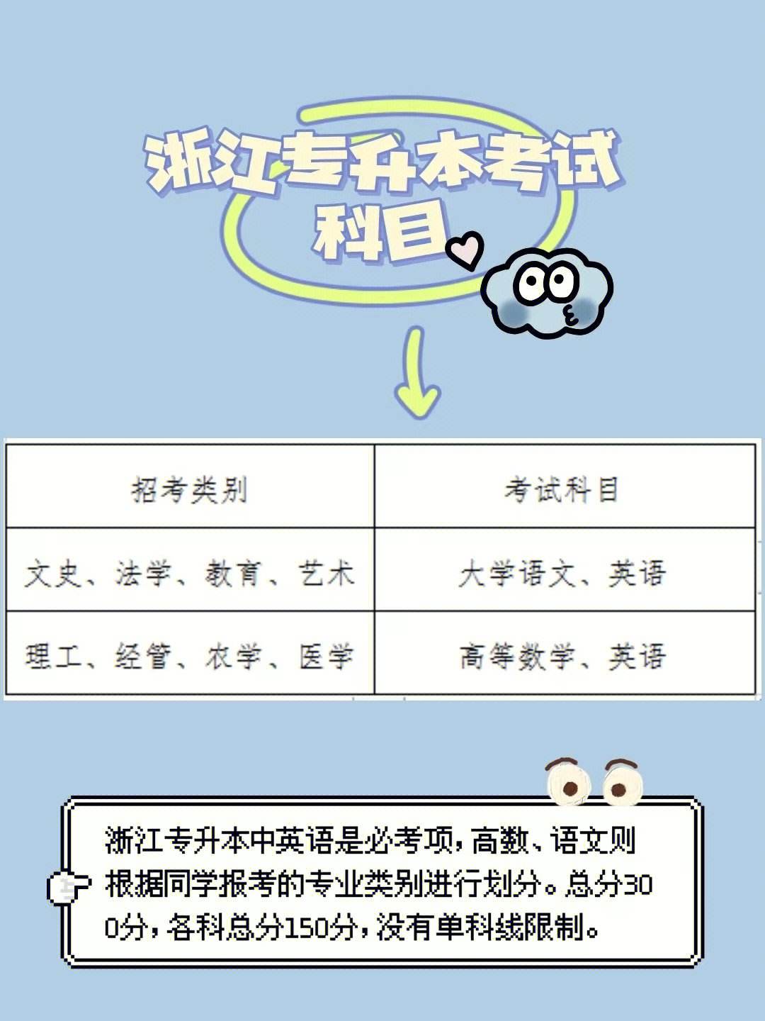 浙江專升本考試考哪些科目-圖1