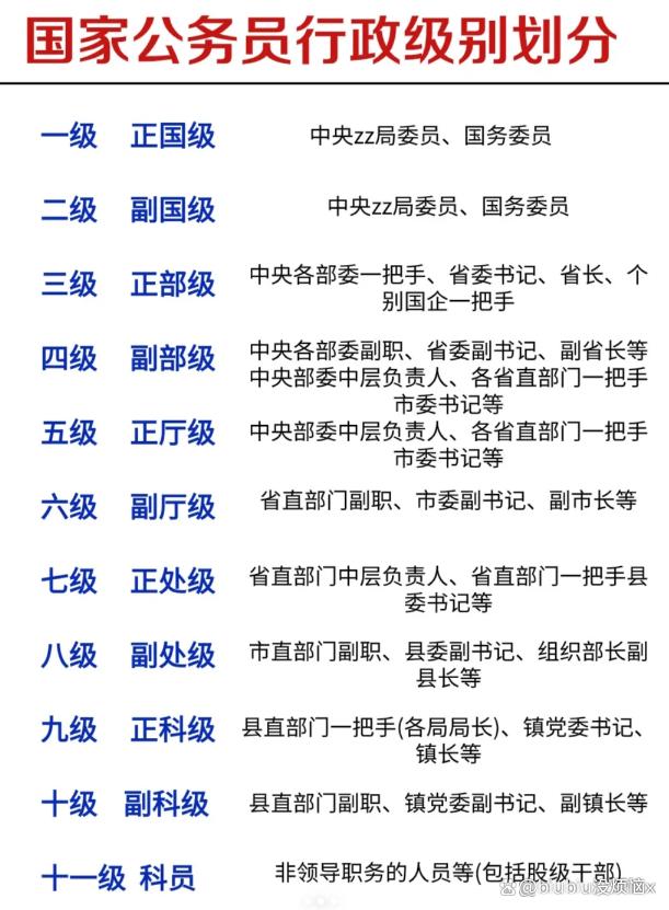 公務員等級和職位一覽表-圖1