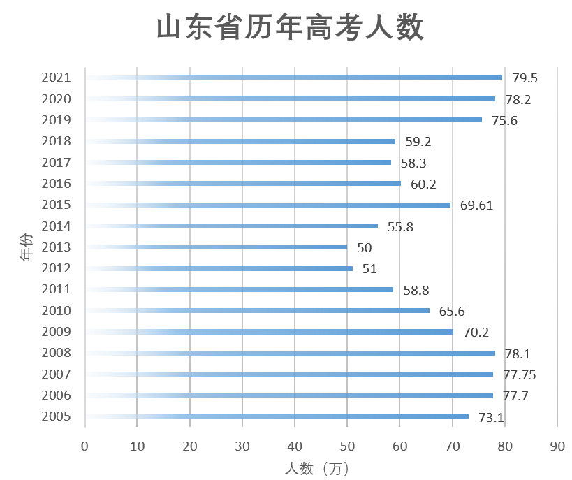 2005年高考人數(shù)多少 錄取率怎么樣-圖1
