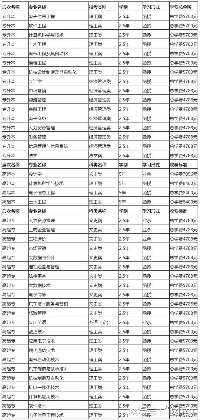 聽勸！千萬別去函授這幾個專業-圖1
