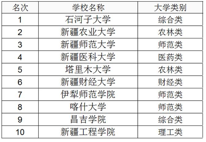新疆300分二本大學(xué)-圖1