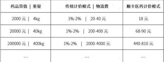 冷鏈運(yùn)輸費(fèi)用怎么算-圖1