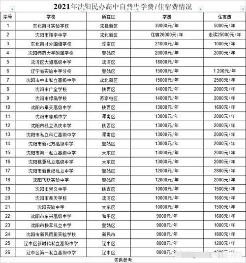 沈陽私立高中一覽表-圖1